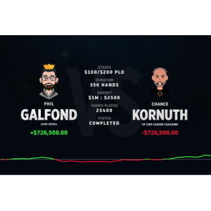 Galfond挑战赛：Kornuth在损失达到$726K后投降